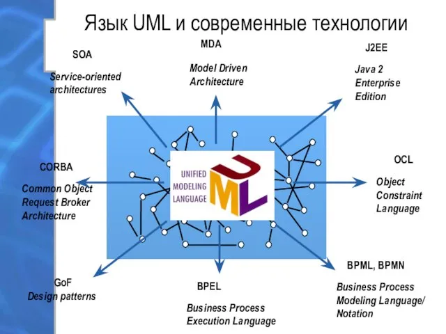 Язык UML и современные технологии