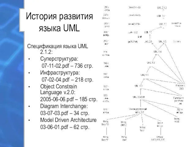 История развития языка UML Спецификация языка UML 2.1.2: Суперструктура: 07-11-02.pdf –