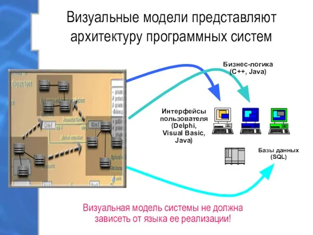 Визуальные модели представляют архитектуру программных систем Визуальная модель системы не должна