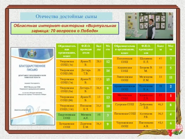 Отечества достойные сыны Областная интернет-викторина «Виртуальная зарница: 70 вопросов о Победе»