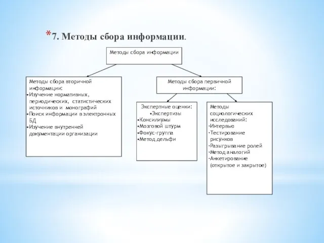 7. Методы сбора информации. Методы сбора информации Методы сбора вторичной информации: