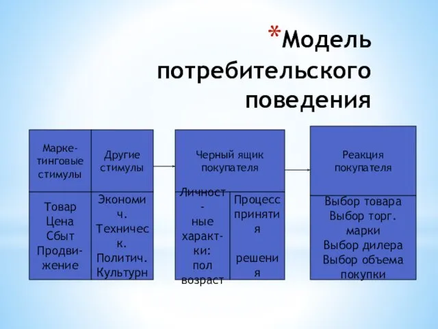 Модель потребительского поведения Реакция покупателя Марке- тинговые стимулы Черный ящик покупателя