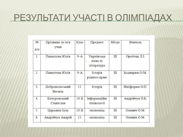 Результати участі в олімпіадах