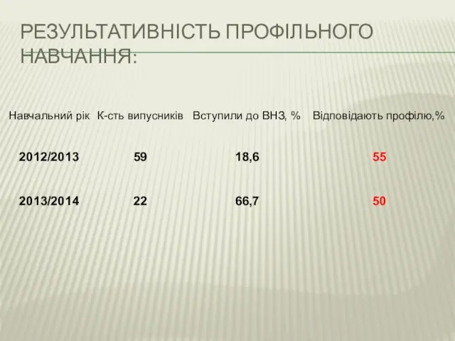 Результативність профільного навчання: Навчальний рік 2012/2013 2013/2014 К-сть випусників 59 22