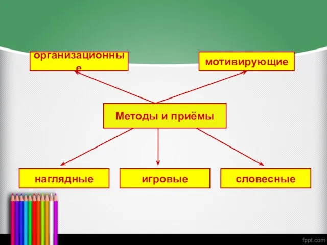 Методы и приёмы организационные игровые наглядные словесные мотивирующие