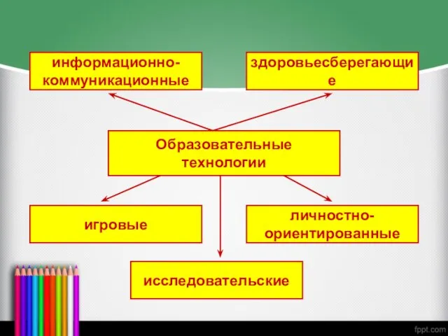 Образовательные технологии здоровьесберегающие личностно- ориентированные игровые исследовательские информационно- коммуникационные