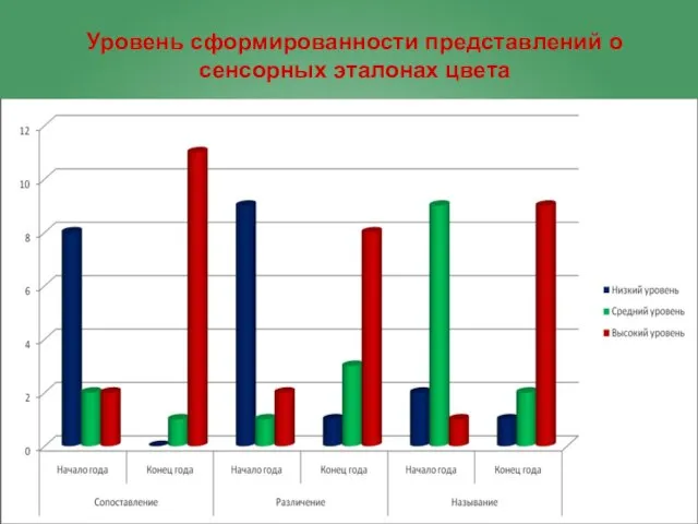 Уровень сформированности представлений о сенсорных эталонах цвета