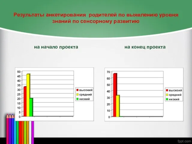 Результаты анкетирования родителей по выявлению уровня знаний по сенсорному развитию на начало проекта на конец проекта