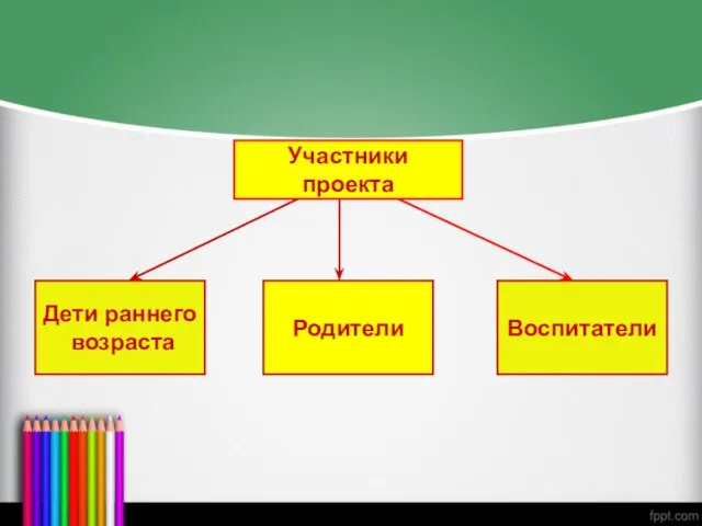 Участники проекта Дети раннего возраста Родители Воспитатели