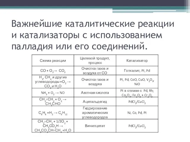 Важнейшие каталитические реакции и катализаторы с использованием палладия или его соединений.