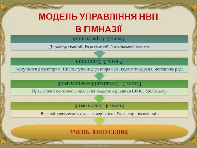 Модель управління НВП в гімназії