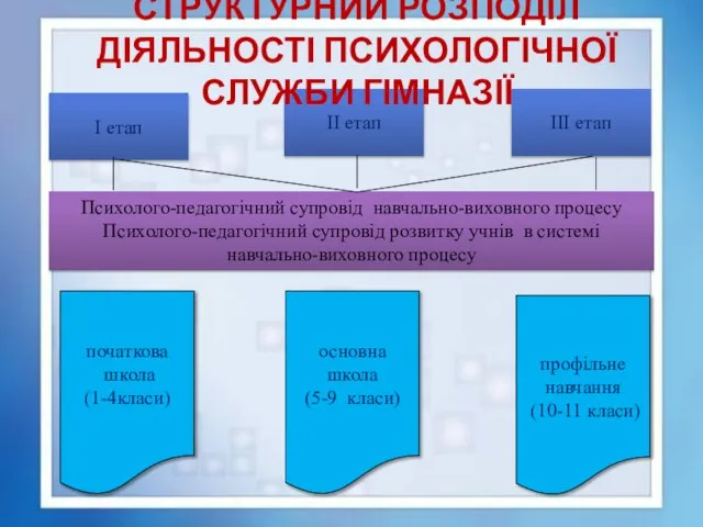 I етап II етап III етап Психолого-педагогічний супровід навчально-виховного процесу Психолого-педагогічний