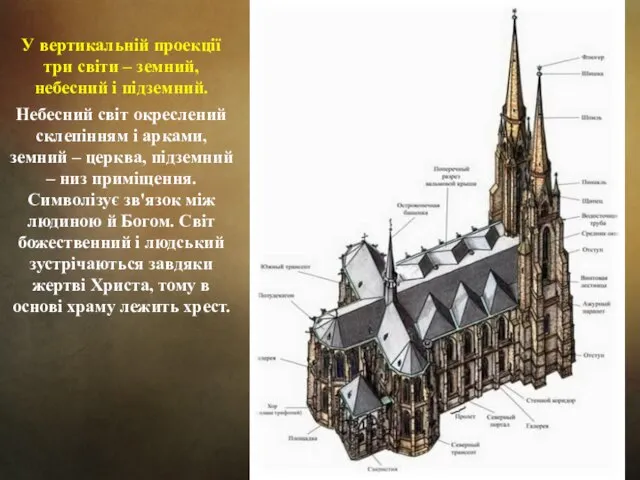 У вертикальній проекції три світи – земний, небесний і підземний. Небесний