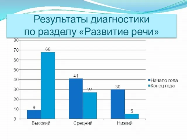 Результаты диагностики по разделу «Развитие речи»