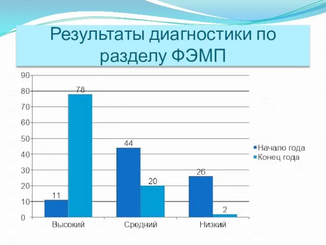 Результаты диагностики по разделу ФЭМП