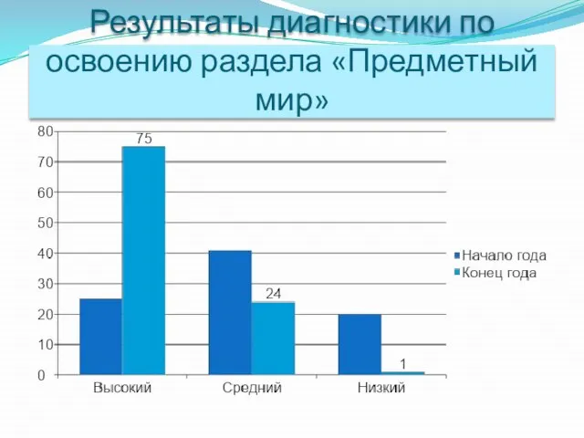 Результаты диагностики по освоению раздела «Предметный мир»