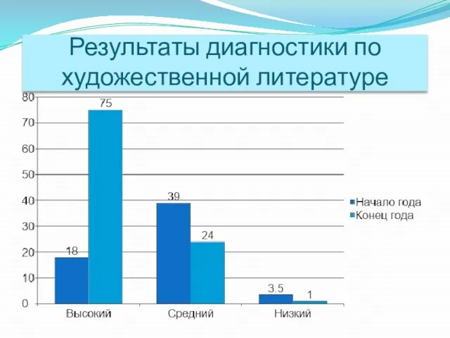 Результаты диагностики по художественной литературе