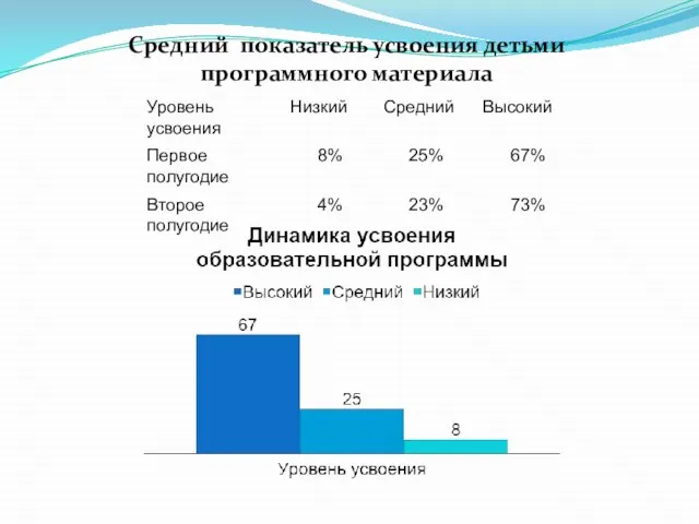 Средний показатель усвоения детьми программного материала