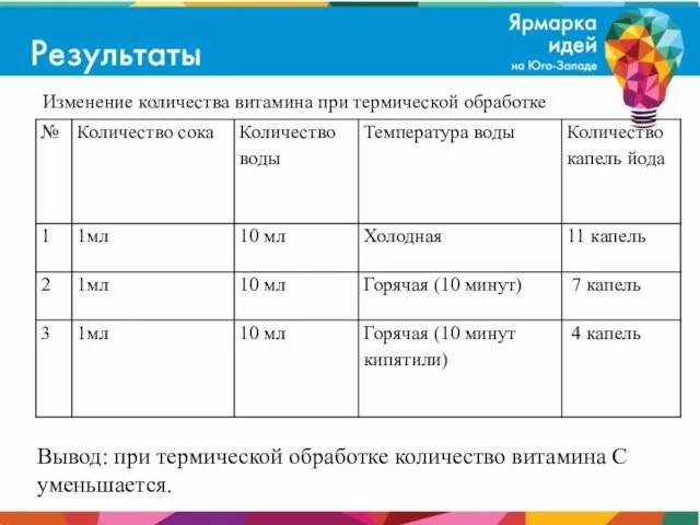 Изменение количества витамина при термической обработке Вывод: при термической обработке количество витамина С уменьшается.