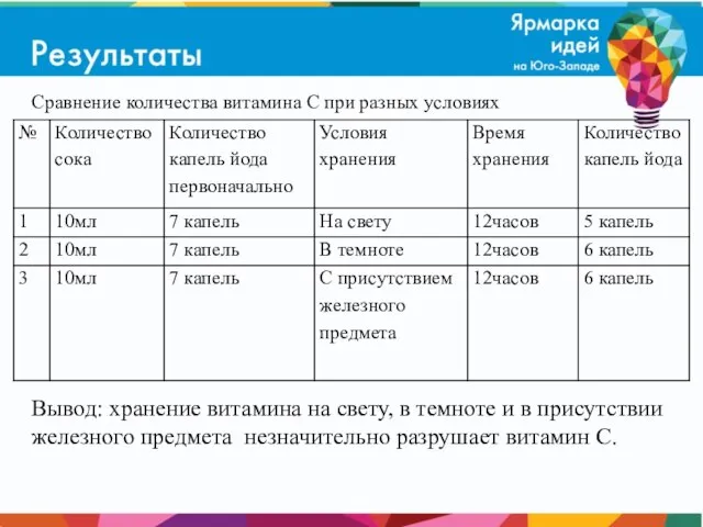 Сравнение количества витамина С при разных условиях Вывод: хранение витамина на