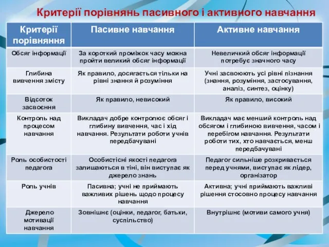 Критерії порівнянь пасивного і активного навчання