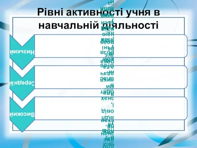 Рівні активності учня в навчальній діяльності