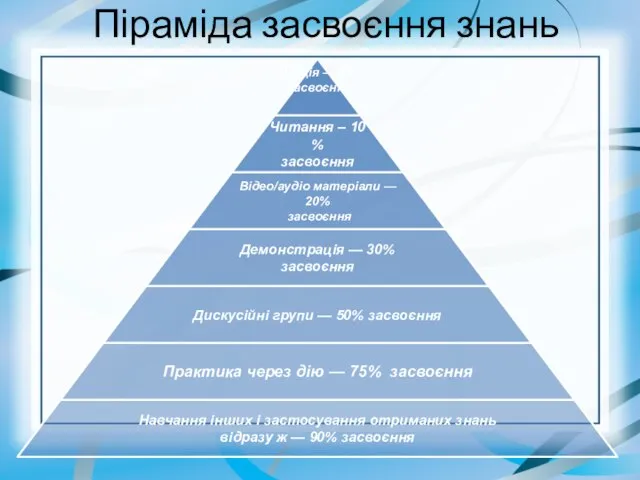 Піраміда засвоєння знань