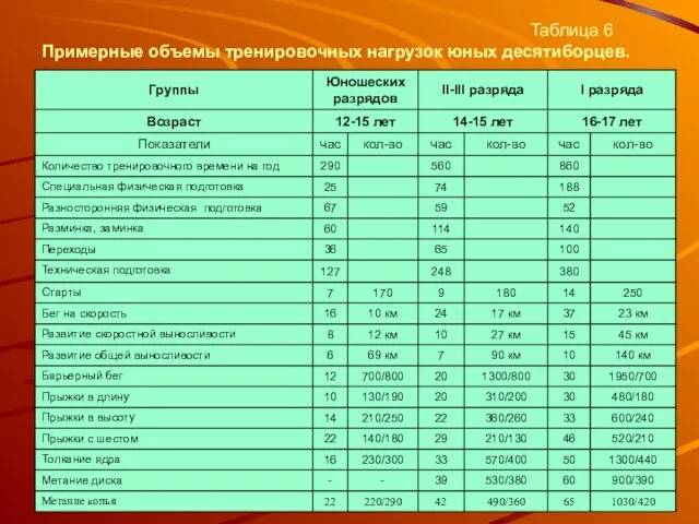 Таблица 6 Примерные объемы тренировочных нагрузок юных десятиборцев.