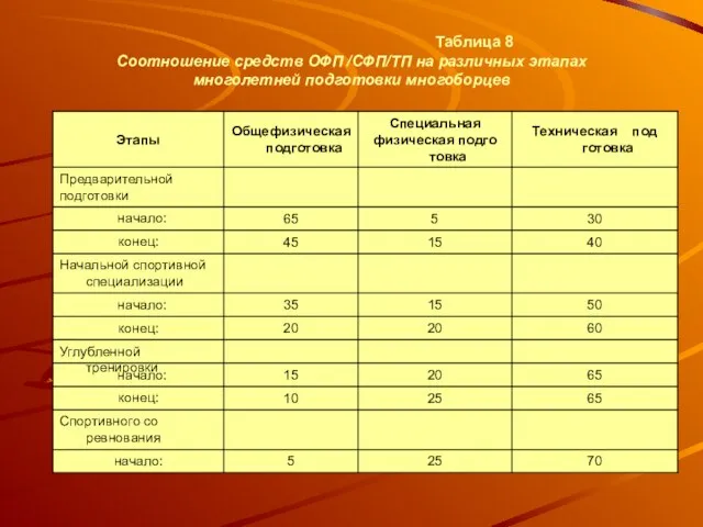 Таблица 8 Соотношение средств ОФП /СФП/ТП на различных этапах многолетней подготовки многоборцев