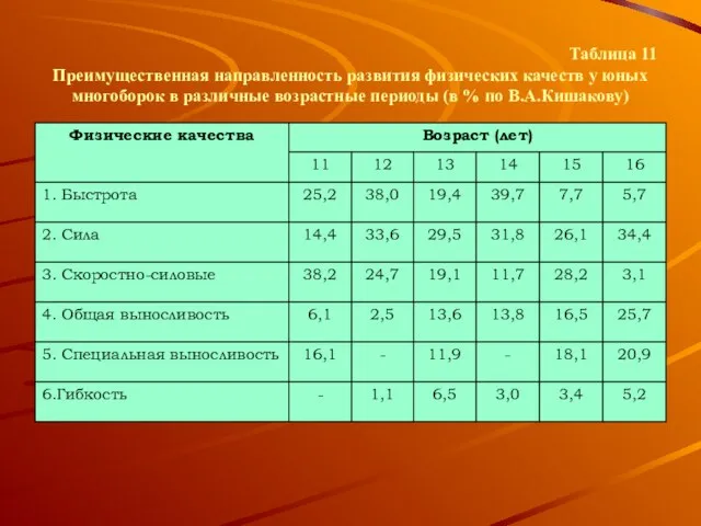 Таблица 11 Преимущественная направленность развития физических качеств у юных многоборок в