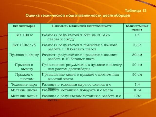 Таблица 13 Оценка технической подготовленности десятиборцев