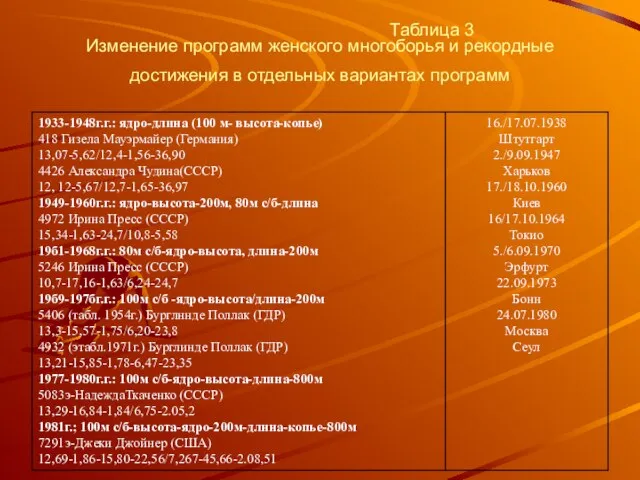 Таблица 3 Изменение программ женского многоборья и рекордные достижения в отдельных вариантах программ