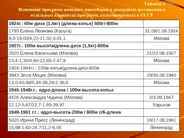 Таблица 4 Изменение программ женского многоборья и рекордные достижения в отдельных вариантах программ, культивируемых в СССР