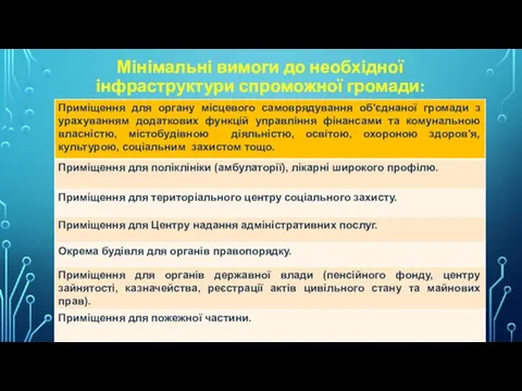 Мінімальні вимоги до необхідної інфраструктури спроможної громади: