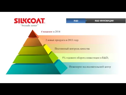 R&D R&D ИННОВАЦИИ 2 новых продукта в 2013 году 4 новинок