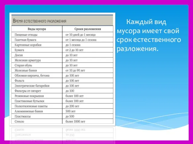 Каждый вид мусора имеет свой срок естественного разложения.