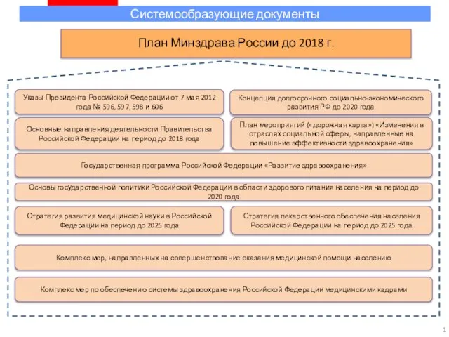 Системообразующие документы 1 План мероприятий («дорожная карта») «Изменения в отраслях социальной