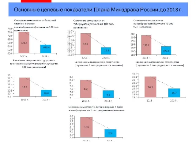 Основные целевые показатели Плана Минздрава России до 2018 г.