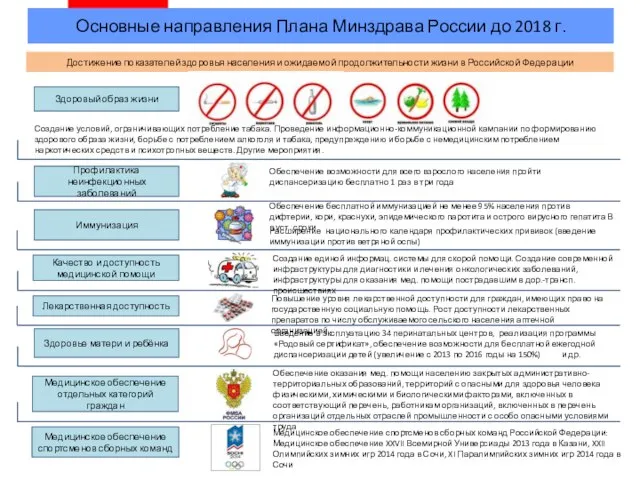 Основные направления Плана Минздрава России до 2018 г. Здоровый образ жизни