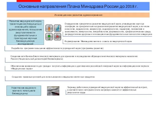 Основные направления Плана Минздрава России до 2018 г. Развитие медицинской науки,