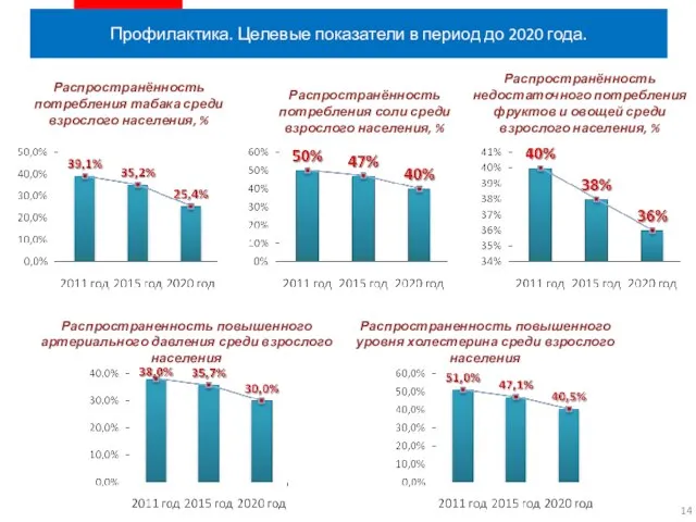 Профилактика. Целевые показатели в период до 2020 года. Распространённость потребления табака