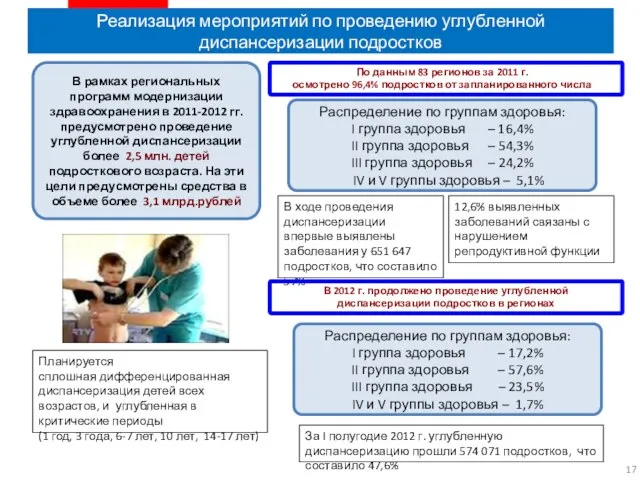 Реализация мероприятий по проведению углубленной диспансеризации подростков По данным 83 регионов