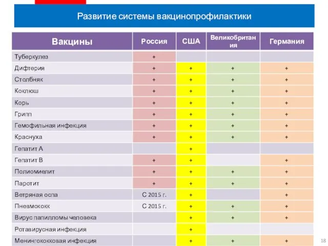 Развитие системы вакцинопрофилактики