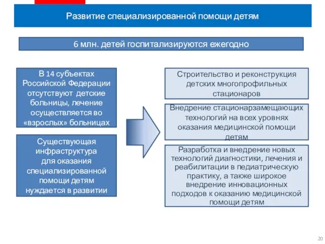 Развитие специализированной помощи детям 6 млн. детей госпитализируются ежегодно Строительство и