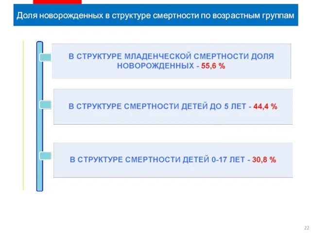 Доля новорожденных в структуре смертности по возрастным группам