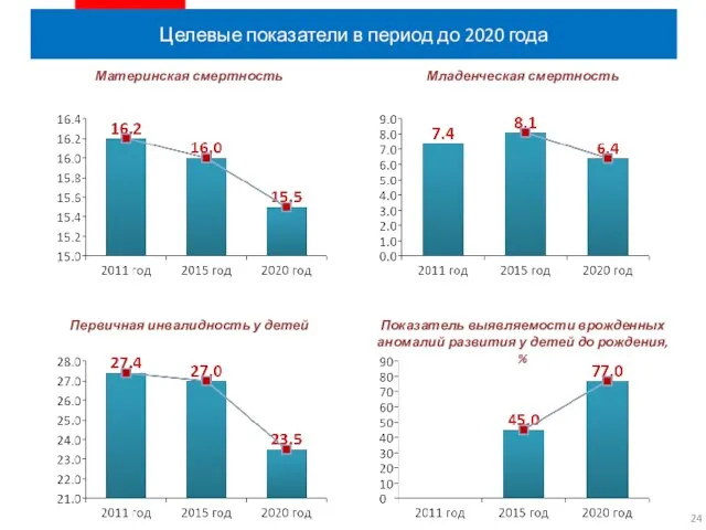 Целевые показатели в период до 2020 года Материнская смертность Младенческая смертность