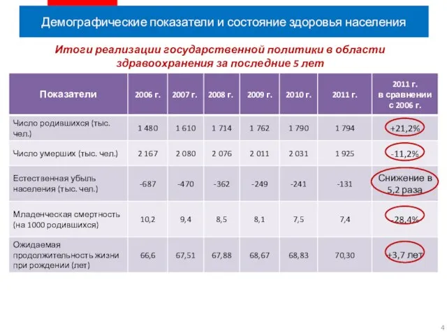 Демографические показатели и состояние здоровья населения Итоги реализации государственной политики в