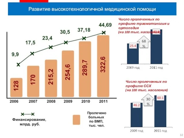 Развитие высокотехнологичной медицинской помощи 30% 68% Число пролеченных по профилю ССХ