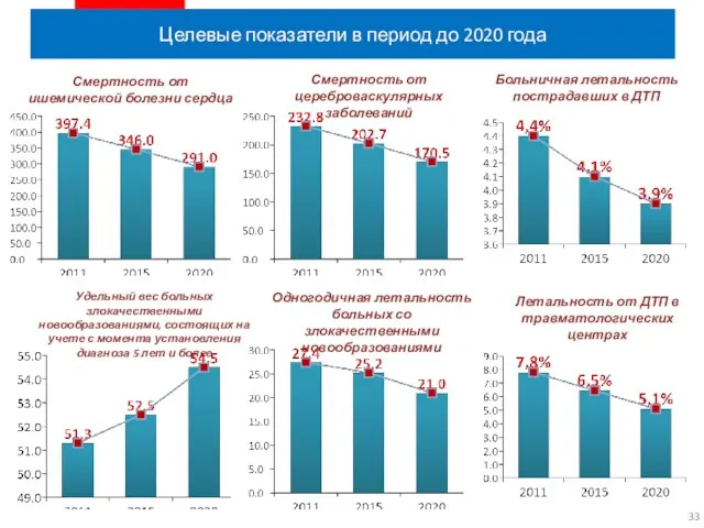 Целевые показатели в период до 2020 года Смертность от ишемической болезни