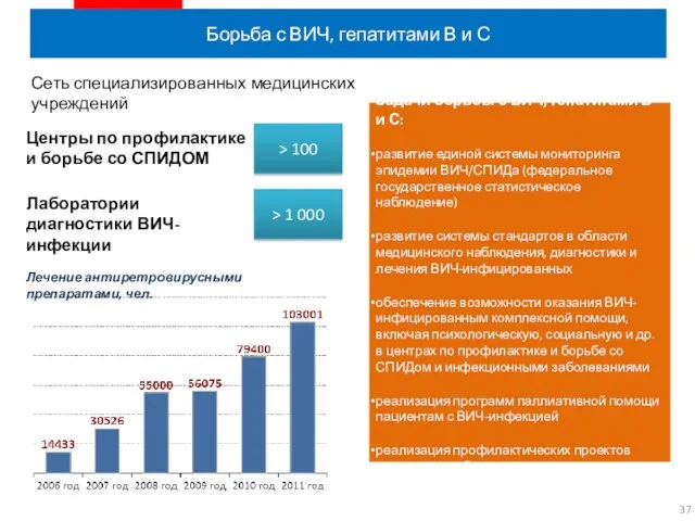 Борьба с ВИЧ, гепатитами В и С Лечение антиретровирусными препаратами, чел.